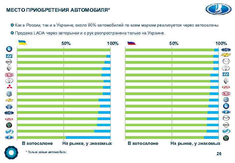 МЕСТО ПРИОБРЕТЕНИЯ АВТОМОБИЛЯ* Как в России, так и в Украине, около 90% автомобилей по