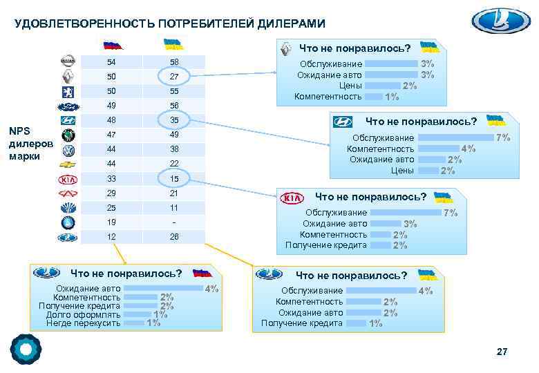 УДОВЛЕТВОРЕННОСТЬ ПОТРЕБИТЕЛЕЙ ДИЛЕРАМИ Что не понравилось? 54 50 27 50 55 49 56 48