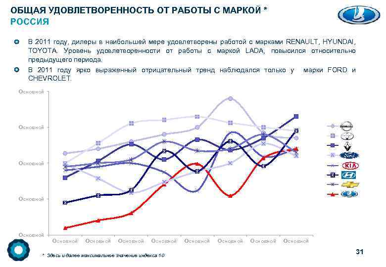 ОБЩАЯ УДОВЛЕТВОРЕННОСТЬ ОТ РАБОТЫ С МАРКОЙ * РОССИЯ В 2011 году, дилеры в наибольшей