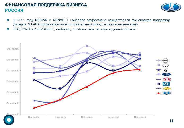 ФИНАНСОВАЯ ПОДДЕРЖКА БИЗНЕСА РОССИЯ В 2011 году NISSAN и RENAULT наиболее эффективно осуществляли финансовую