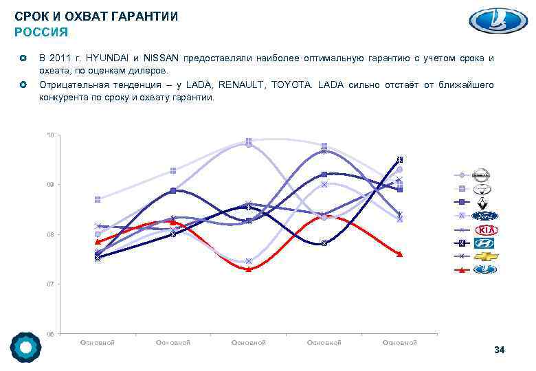 СРОК И ОХВАТ ГАРАНТИИ РОССИЯ В 2011 г. HYUNDAI и NISSAN предоставляли наиболее оптимальную