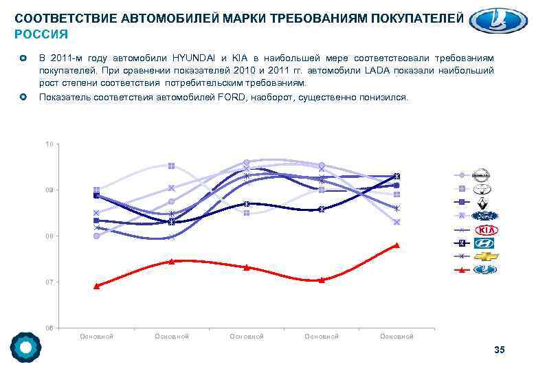 СООТВЕТСТВИЕ АВТОМОБИЛЕЙ МАРКИ ТРЕБОВАНИЯМ ПОКУПАТЕЛЕЙ РОССИЯ В 2011 -м году автомобили HYUNDAI и KIA