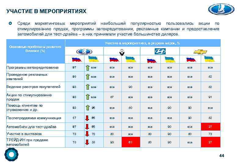 УЧАСТИЕ В МЕРОПРИЯТИЯХ Среди маркетинговых мероприятий наибольшей популярностью пользовались акции по стимулированию продаж, программы