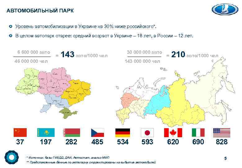 АВТОМОБИЛЬНЫЙ ПАРК Уровень автомобилизации в Украине на 30% ниже российского*. В целом автопарк старее: