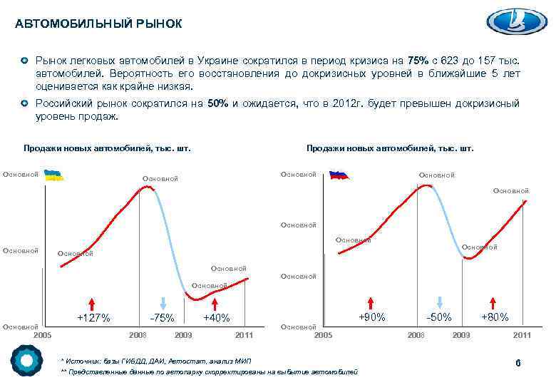 АВТОМОБИЛЬНЫЙ РЫНОК Рынок легковых автомобилей в Украине сократился в период кризиса на 75% с