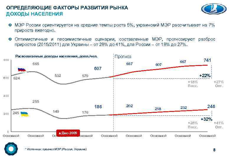 ОПРЕДЕЛЯЮЩИЕ ФАКТОРЫ РАЗВИТИЯ РЫНКА ДОХОДЫ НАСЕЛЕНИЯ МЭР России ориентируется на средние темпы роста 5%,