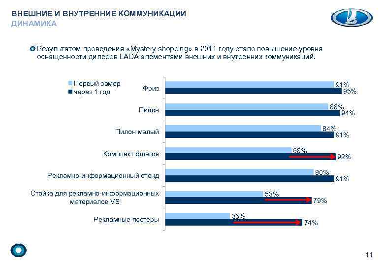 ВНЕШНИЕ И ВНУТРЕННИЕ КОММУНИКАЦИИ ДИНАМИКА Результатом проведения «Mystery shopping» в 2011 году стало повышение