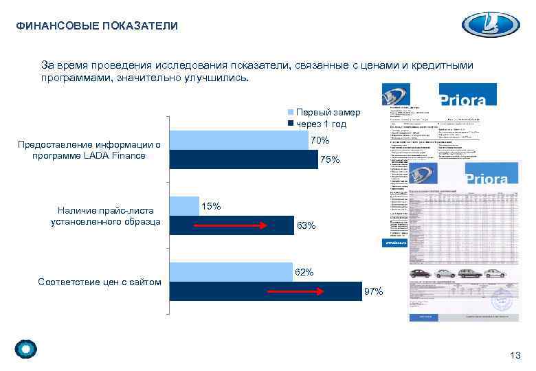 ФИНАНСОВЫЕ ПОКАЗАТЕЛИ За время проведения исследования показатели, связанные с ценами и кредитными программами, значительно