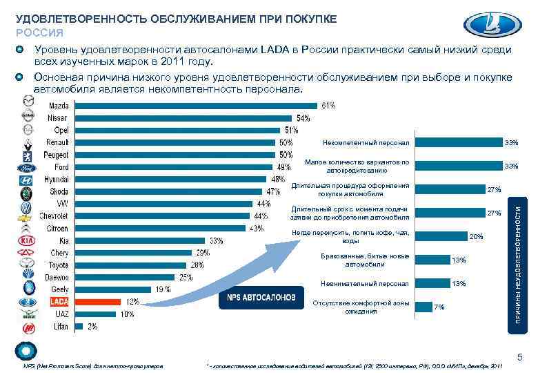 Программа покупки российского автомобиля. Удовлетворенность клиентов автодилеров. Причины низкого качества услуг. Удовлетворенность клиентов автомобильными брендами в РФ. Степень удовлетворенности профессией.