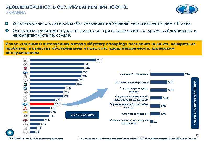 УДОВЛЕТВОРЕННОСТЬ ОБСЛУЖИВАНИЕМ ПРИ ПОКУПКЕ УКРАИНА Удовлетворенность дилерским обслуживанием на Украине* несколько выше, чем в