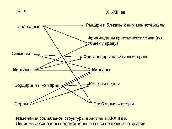 XI в. Свободные XII-XIII вв. Рыцари и близкие к ним министериалы Фригольдеры крестьянского типа