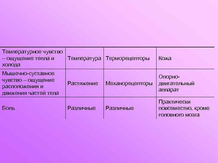 Температурное чувство – ощущение тепла и Температура Терморецепторы холода Кожа Мышечно-суставное чувство – ощущение