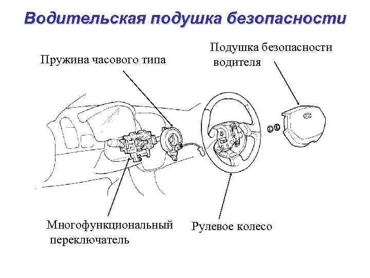 Водительская подушка безопасности Пружина часового типа Многофункциональный переключатель Подушка безопасности водителя Рулевое колесо 