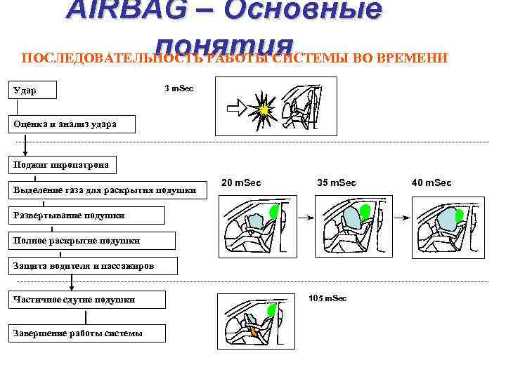 AIRBAG – Основные понятия ПОСЛЕДОВАТЕЛЬНОСТЬ РАБОТЫ СИСТЕМЫ ВО ВРЕМЕНИ Удар 3 m. Sec Оценка