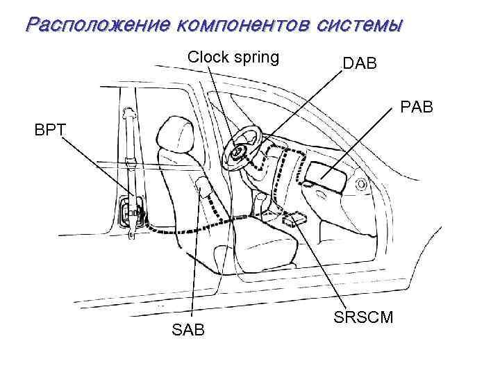 Расположение компонентов системы Clock spring DAB PAB BPT SAB SRSCM 