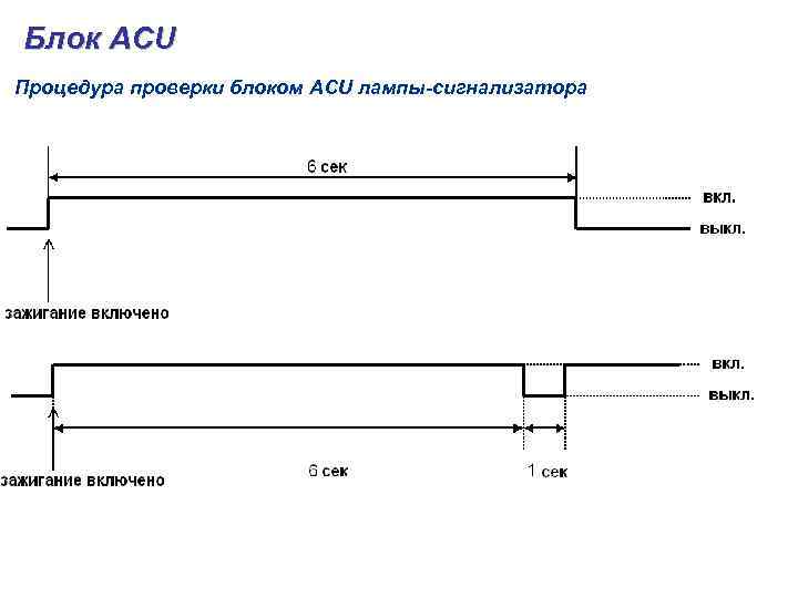 Блок ACU Процедура проверки блоком ACU лампы-сигнализатора 