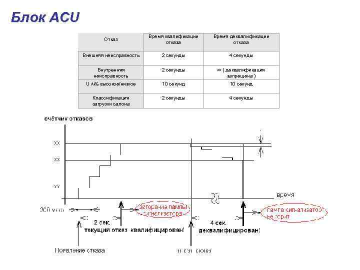 Блок ACU Отказ Время квалификации отказа Время деквалификации отказа Внешняя неисправность 2 секунды 4