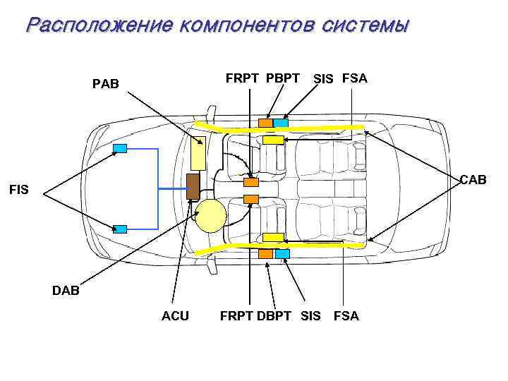 Расположение компонентов системы FRPT PBPT PAB SIS FSA CAB FIS DAB ACU FRPT DBPT