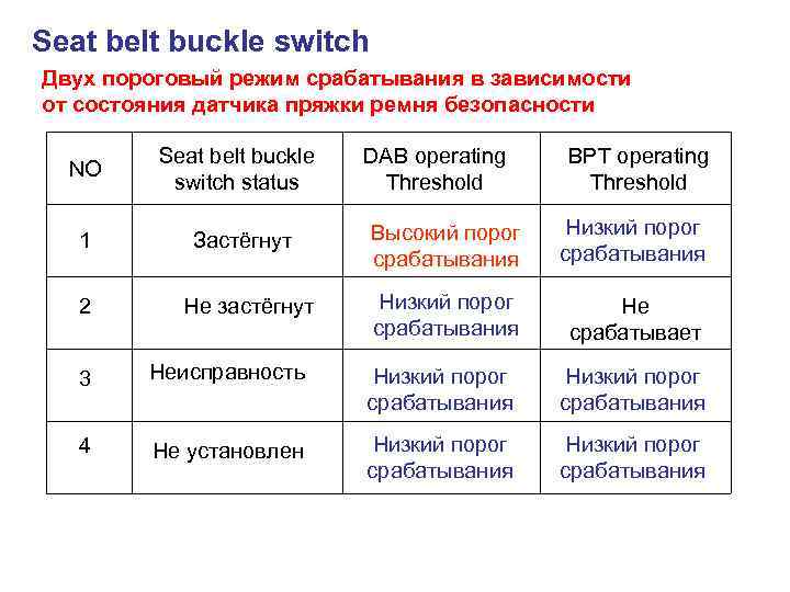 Seat belt buckle switch Двух пороговый режим срабатывания в зависимости от состояния датчика пряжки