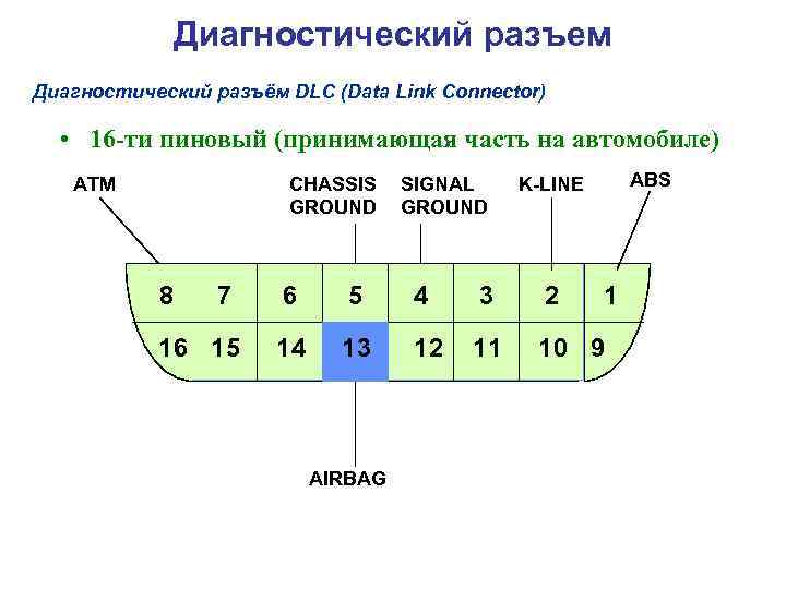 Диагностический разъем Диагностический разъём DLC (Data Link Connector) • 16 -ти пиновый (принимающая часть