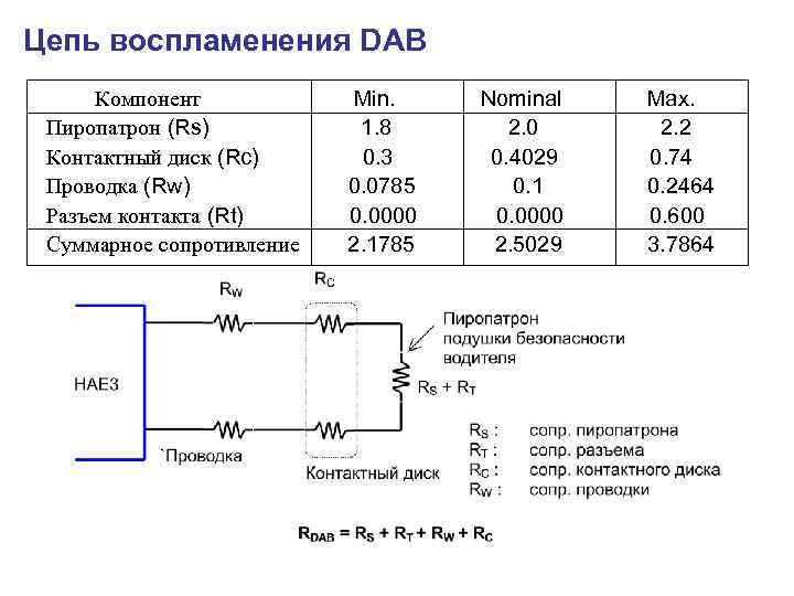 Цепь воспламенения DAB Компонент Min. Nominal Max. Пиропатрон (Rs) 1. 8 2. 0 2.