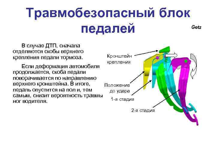 Травмобезопасный блок педалей Getz В случае ДТП, сначала отделяются скобы верхнего крепления педали тормоза.