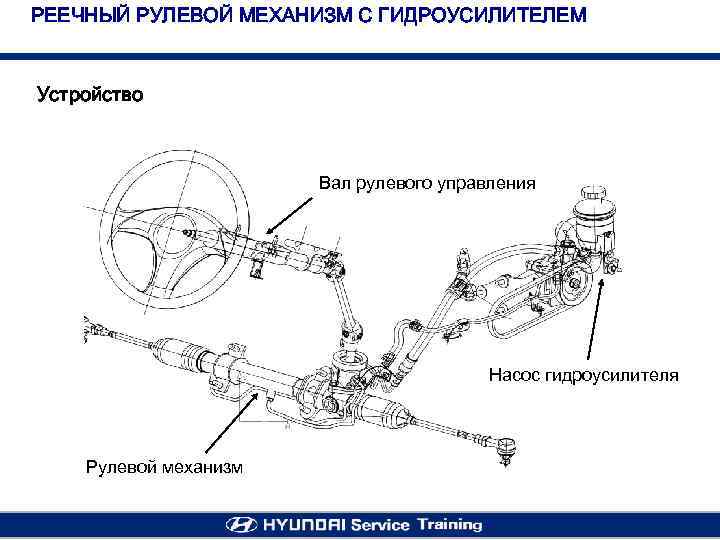 РЕЕЧНЫЙ РУЛЕВОЙ МЕХАНИЗМ С ГИДРОУСИЛИТЕЛЕМ Устройство Вал рулевого управления Насос гидроусилителя Рулевой механизм 