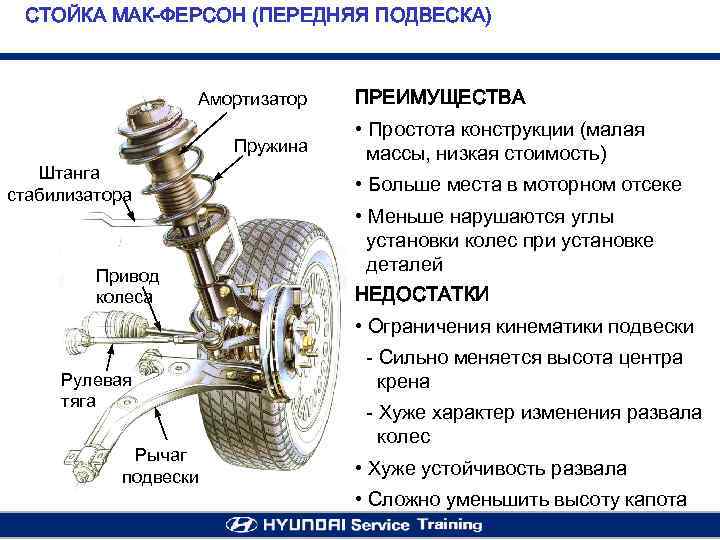 СТОЙКА МАК-ФЕРСОН (ПЕРЕДНЯЯ ПОДВЕСКА) Амортизатор Пружина Штанга стабилизатора Привод колеса ПРЕИМУЩЕСТВА • Простота конструкции