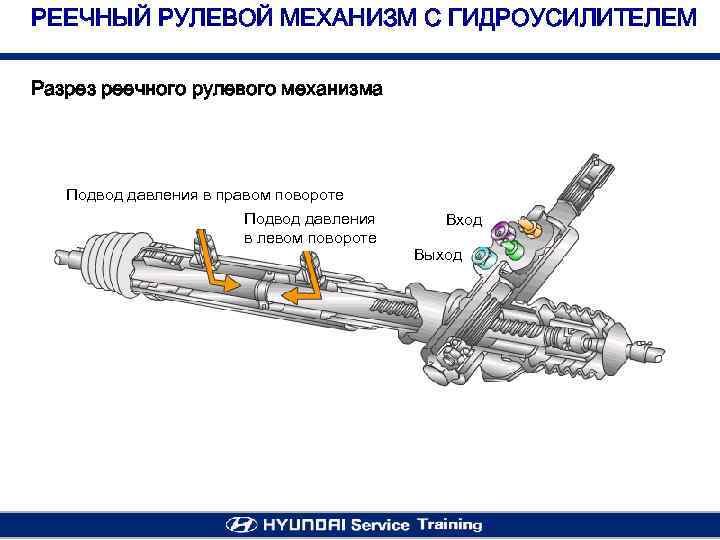 РЕЕЧНЫЙ РУЛЕВОЙ МЕХАНИЗМ С ГИДРОУСИЛИТЕЛЕМ Разрез реечного рулевого механизма Подвод давления в правом повороте