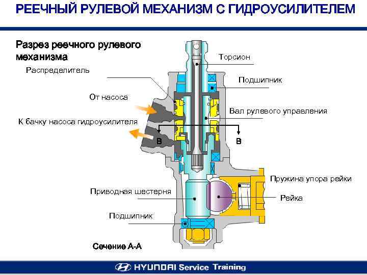 РЕЕЧНЫЙ РУЛЕВОЙ МЕХАНИЗМ С ГИДРОУСИЛИТЕЛЕМ Разрез реечного рулевого механизма Торсион Распределитель Подшипник От насоса