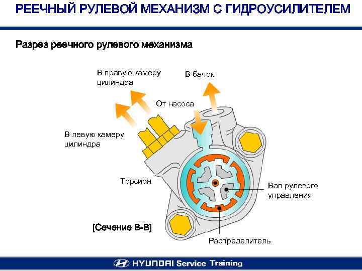 РЕЕЧНЫЙ РУЛЕВОЙ МЕХАНИЗМ С ГИДРОУСИЛИТЕЛЕМ Разрез реечного рулевого механизма В правую камеру цилиндра В