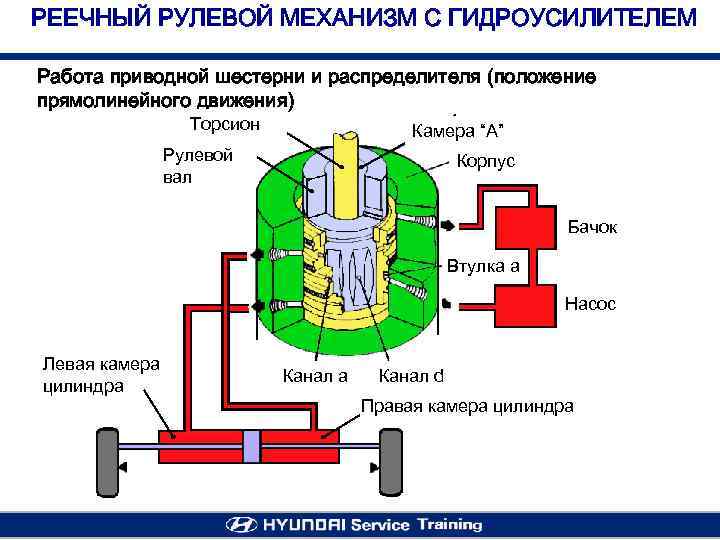 РЕЕЧНЫЙ РУЛЕВОЙ МЕХАНИЗМ С ГИДРОУСИЛИТЕЛЕМ Работа приводной шестерни и распределителя (положение прямолинейного движения) Торсион