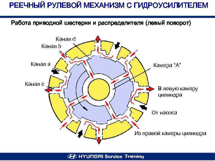 РЕЕЧНЫЙ РУЛЕВОЙ МЕХАНИЗМ С ГИДРОУСИЛИТЕЛЕМ Работа приводной шестерни и распределителя (левый поворот) Канал d