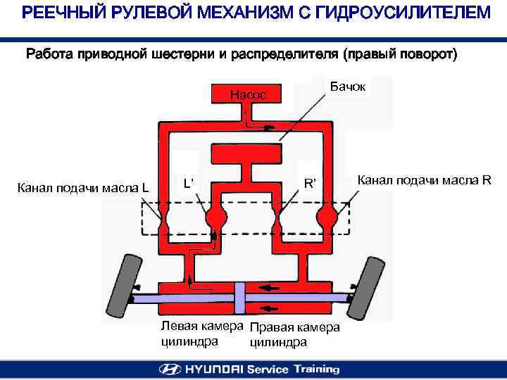 РЕЕЧНЫЙ РУЛЕВОЙ МЕХАНИЗМ С ГИДРОУСИЛИТЕЛЕМ Работа приводной шестерни и распределителя (правый поворот) Бачок Насос