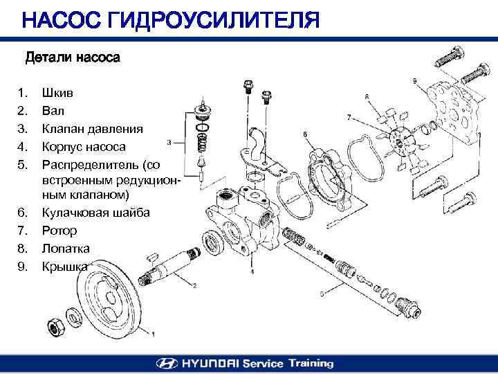 НАСОС ГИДРОУСИЛИТЕЛЯ Детали насоса 1. 2. 3. 4. 5. 6. 7. 8. 9. Шкив