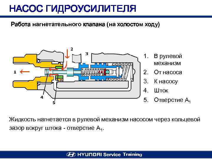 НАСОС ГИДРОУСИЛИТЕЛЯ Работа нагнетательного клапана (на холостом ходу) 1. В рулевой механизм 2. От