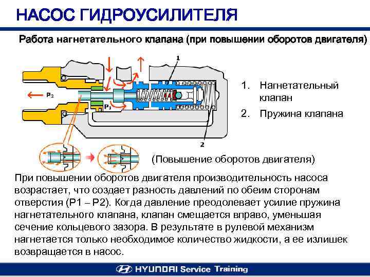 НАСОС ГИДРОУСИЛИТЕЛЯ Работа нагнетательного клапана (при повышении оборотов двигателя) 1. Нагнетательный клапан 2. Пружина