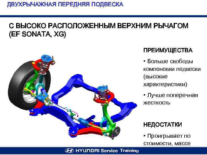 ДВУХРЫЧАЖНАЯ ПЕРЕДНЯЯ ПОДВЕСКА С ВЫСОКО РАСПОЛОЖЕННЫМ ВЕРХНИМ РЫЧАГОМ (EF SONATA, XG) ПРЕИМУЩЕСТВА • Больше