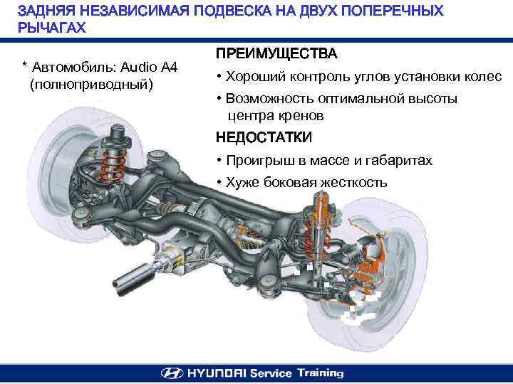 ЗАДНЯЯ НЕЗАВИСИМАЯ ПОДВЕСКА НА ДВУХ ПОПЕРЕЧНЫХ РЫЧАГАХ * Автомобиль: Audio A 4 (полноприводный) ПРЕИМУЩЕСТВА