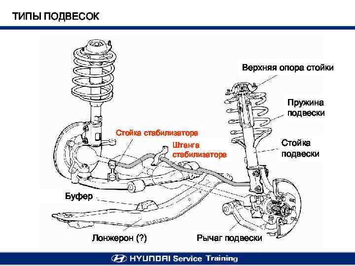 ТИПЫ ПОДВЕСОК Верхняя опора стойки Пружина подвески Стойка стабилизатора Штанга стабилизатора Буфер Лонжерон (?