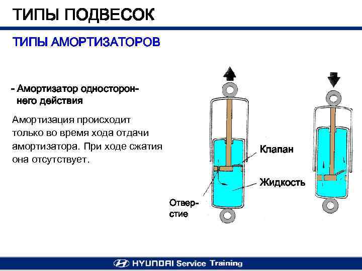 ТИПЫ ПОДВЕСОК ТИПЫ АМОРТИЗАТОРОВ - Амортизатор одностороннего действия Амортизация происходит только во время хода
