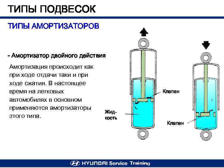 ТИПЫ ПОДВЕСОК ТИПЫ АМОРТИЗАТОРОВ - Амортизатор двойного действия Амортизация происходит как при ходе отдачи