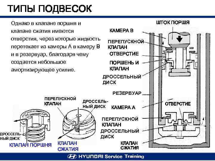 ТИПЫ ПОДВЕСОК Однако в клапане поршня и клапане сжатия имеются отверстия, через которые жидкость