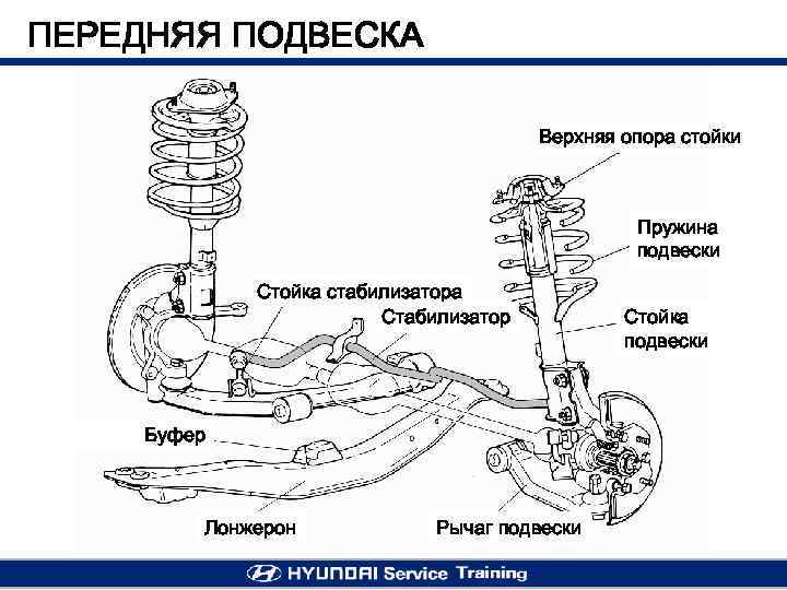 ПЕРЕДНЯЯ ПОДВЕСКА Верхняя опора стойки Пружина подвески Стойка стабилизатора Стабилизатор Буфер Лонжерон Рычаг подвески