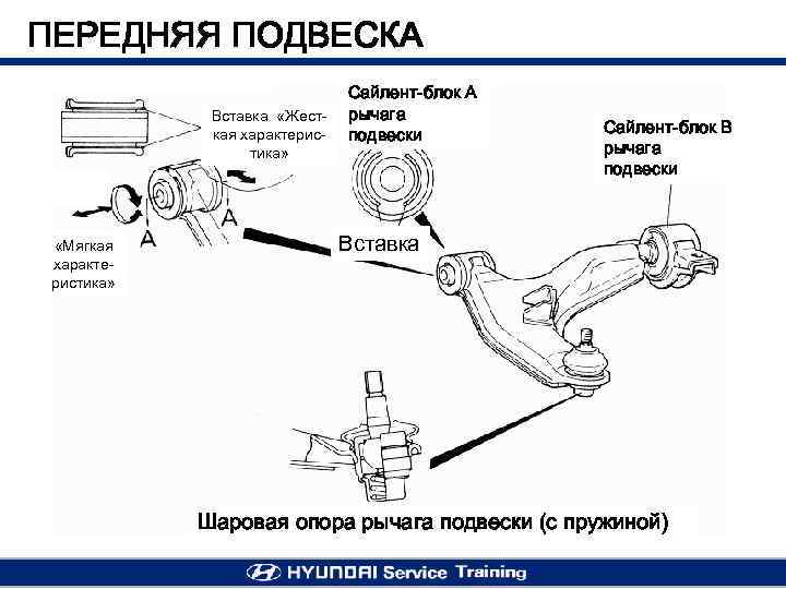 ПЕРЕДНЯЯ ПОДВЕСКА Вставка «Жесткая характеристика» «Мягкая характеристика» Сайлент-блок А рычага подвески Сайлент-блок В рычага