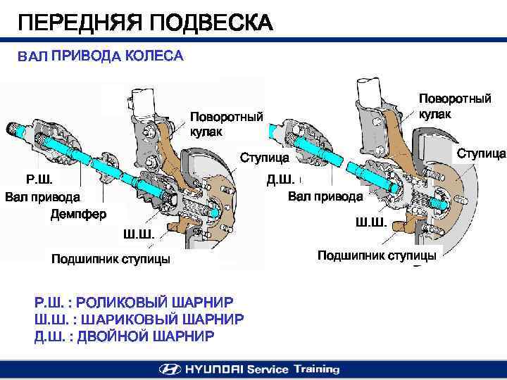ПЕРЕДНЯЯ ПОДВЕСКА ВАЛ ПРИВОДА КОЛЕСА Поворотный кулак Ступица Р. Ш. Вал привода Демпфер Д.