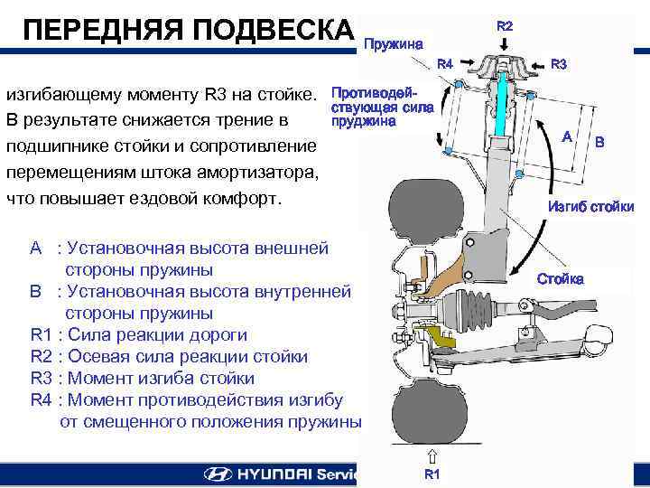 ПЕРЕДНЯЯ ПОДВЕСКА R 2 Пружина R 4 изгибающему моменту R 3 на стойке. В