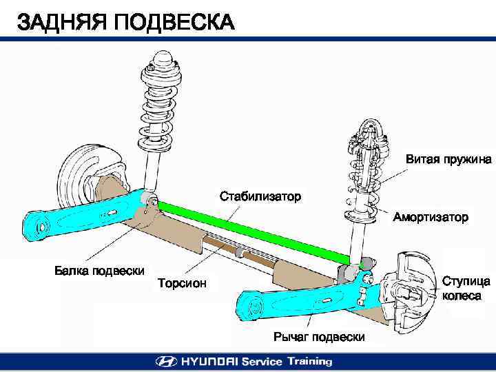 ЗАДНЯЯ ПОДВЕСКА Витая пружина Стабилизатор Амортизатор Балка подвески Ступица колеса Торсион Рычаг подвески 