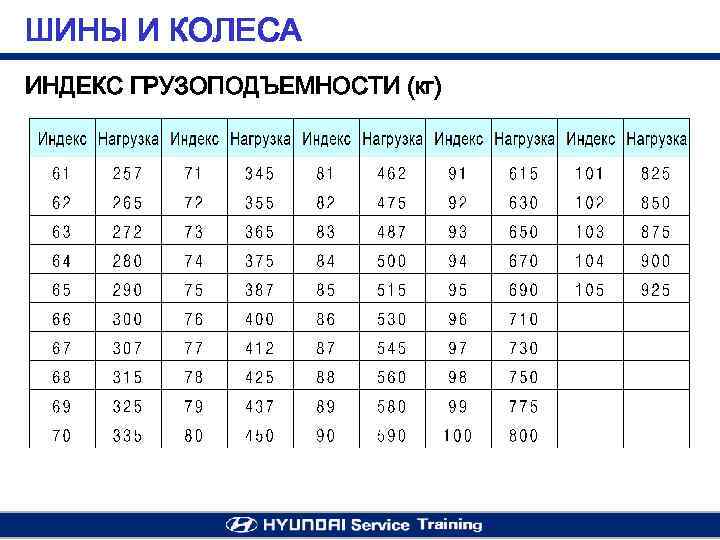 ШИНЫ И КОЛЕСА ИНДЕКС ГРУЗОПОДЪЕМНОСТИ (кг) 