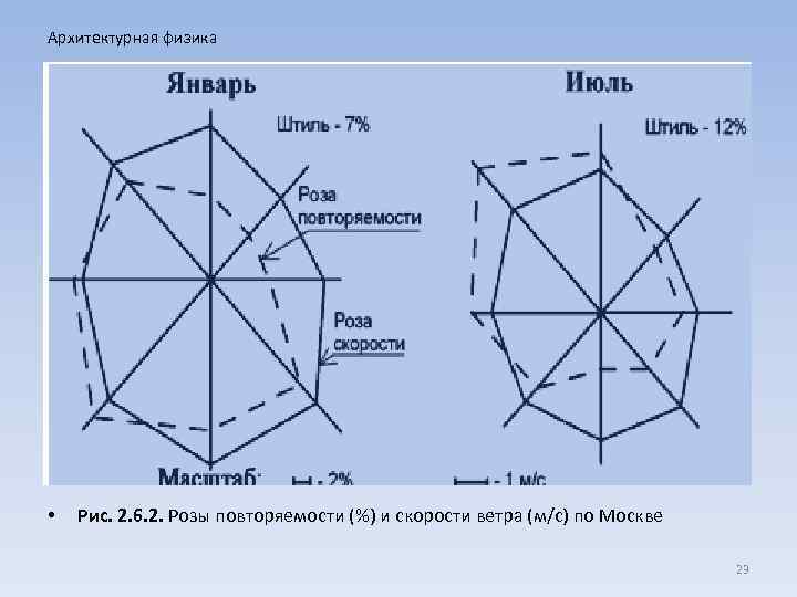 Архитектурная физика • Рис. 2. 6. 2. Розы повторяемости (%) и скорости ветра (м/с)
